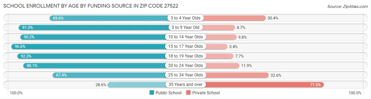 School Enrollment by Age by Funding Source in Zip Code 27522