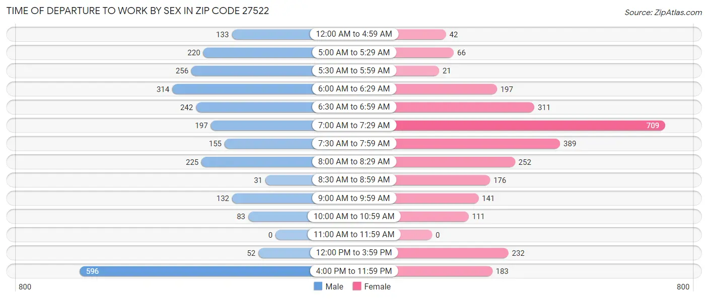 Time of Departure to Work by Sex in Zip Code 27522