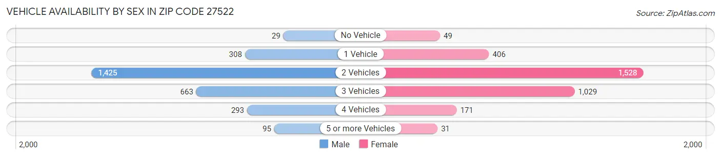 Vehicle Availability by Sex in Zip Code 27522