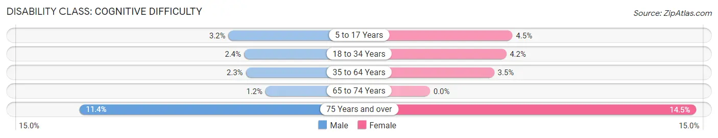 Disability in Zip Code 27523: <span>Cognitive Difficulty</span>