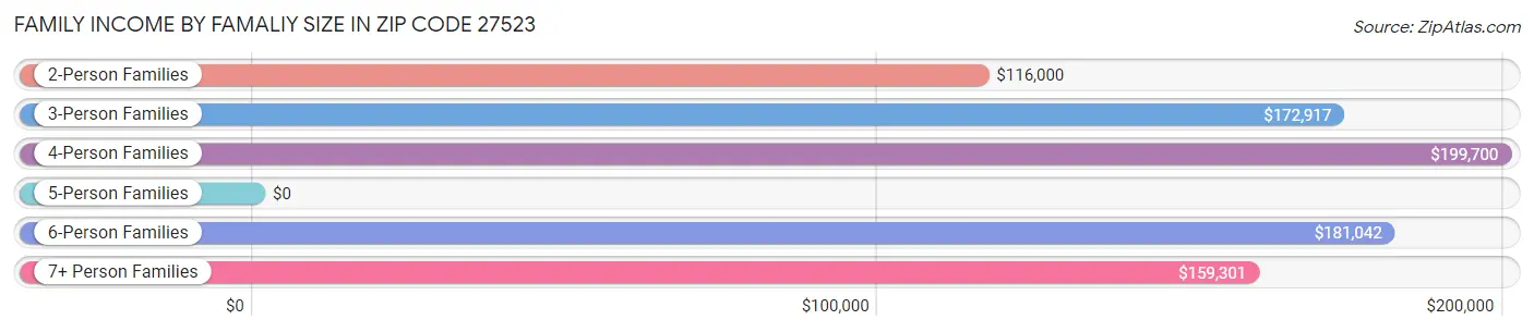 Family Income by Famaliy Size in Zip Code 27523