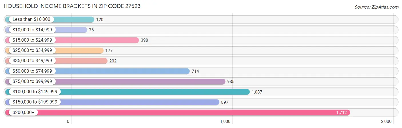 Household Income Brackets in Zip Code 27523