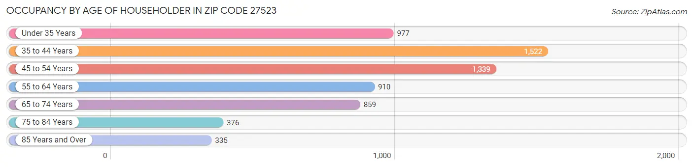 Occupancy by Age of Householder in Zip Code 27523