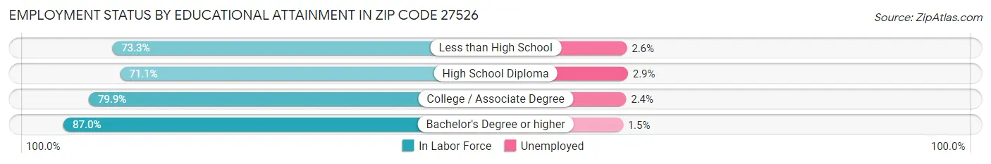 Employment Status by Educational Attainment in Zip Code 27526