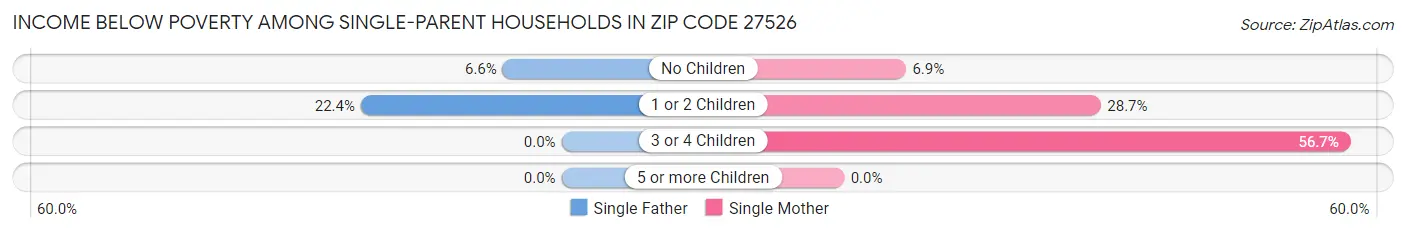 Income Below Poverty Among Single-Parent Households in Zip Code 27526