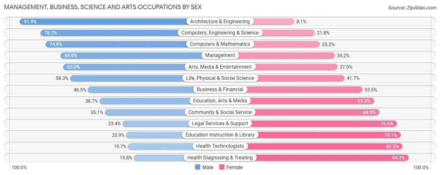 Management, Business, Science and Arts Occupations by Sex in Zip Code 27526
