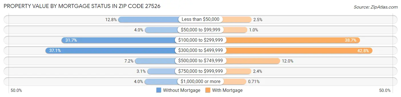 Property Value by Mortgage Status in Zip Code 27526