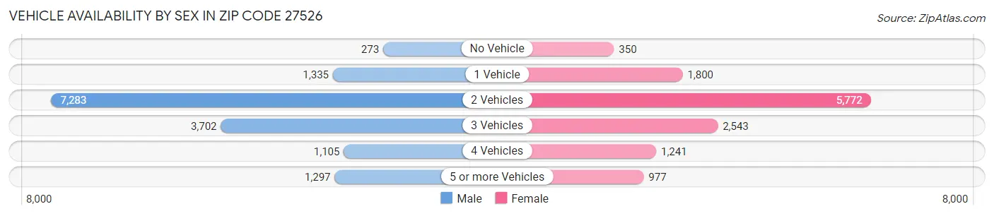 Vehicle Availability by Sex in Zip Code 27526
