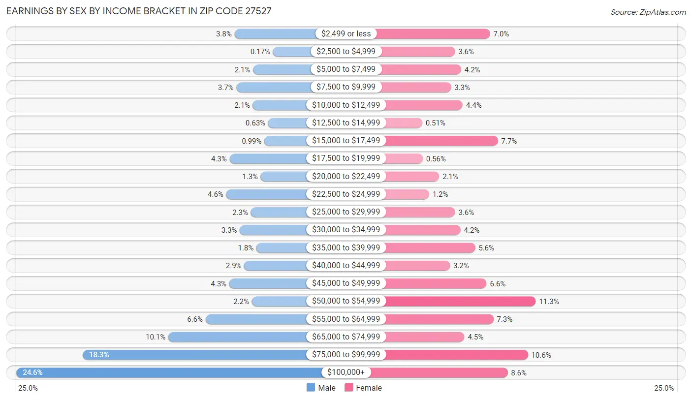 Earnings by Sex by Income Bracket in Zip Code 27527