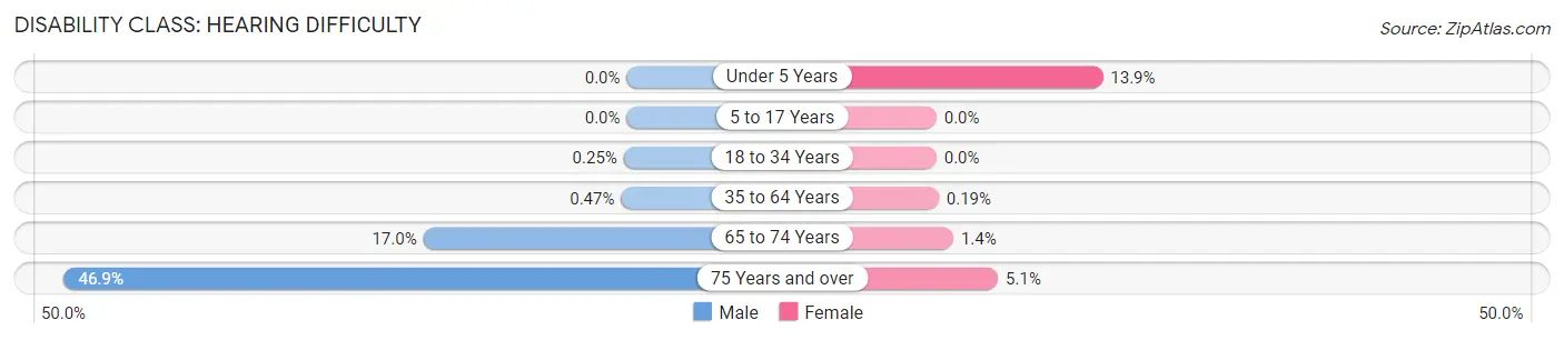 Disability in Zip Code 27527: <span>Hearing Difficulty</span>