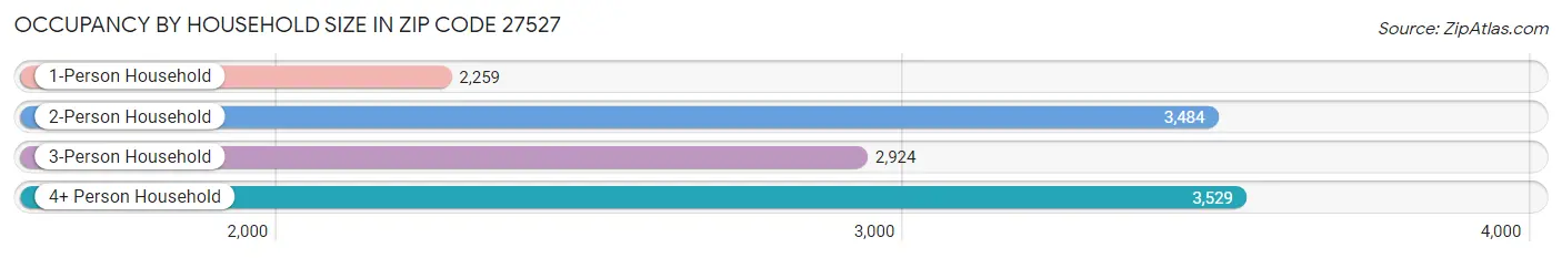 Occupancy by Household Size in Zip Code 27527