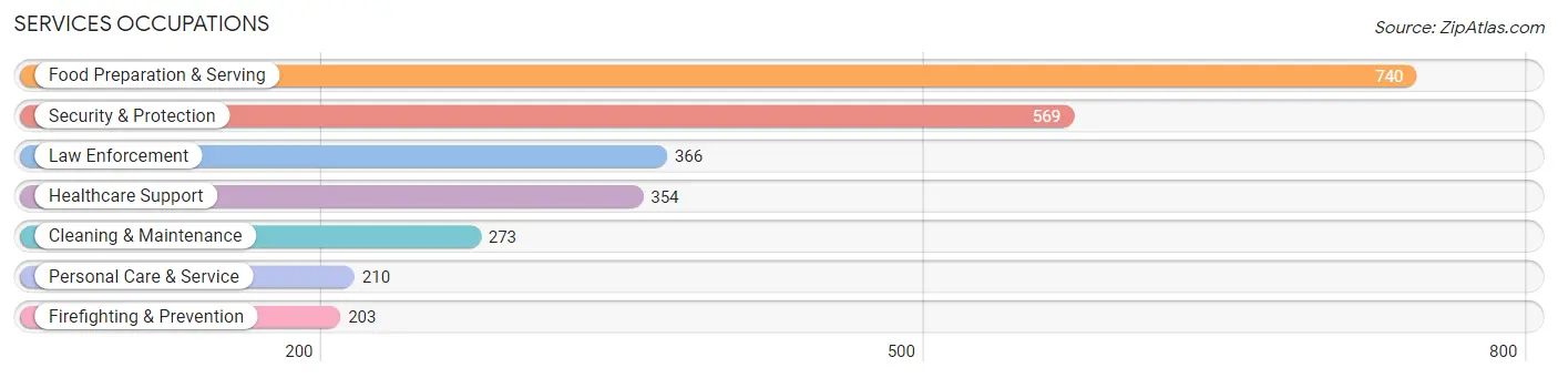 Services Occupations in Zip Code 27527