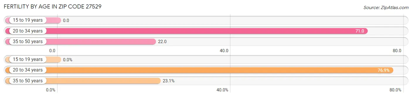 Female Fertility by Age in Zip Code 27529