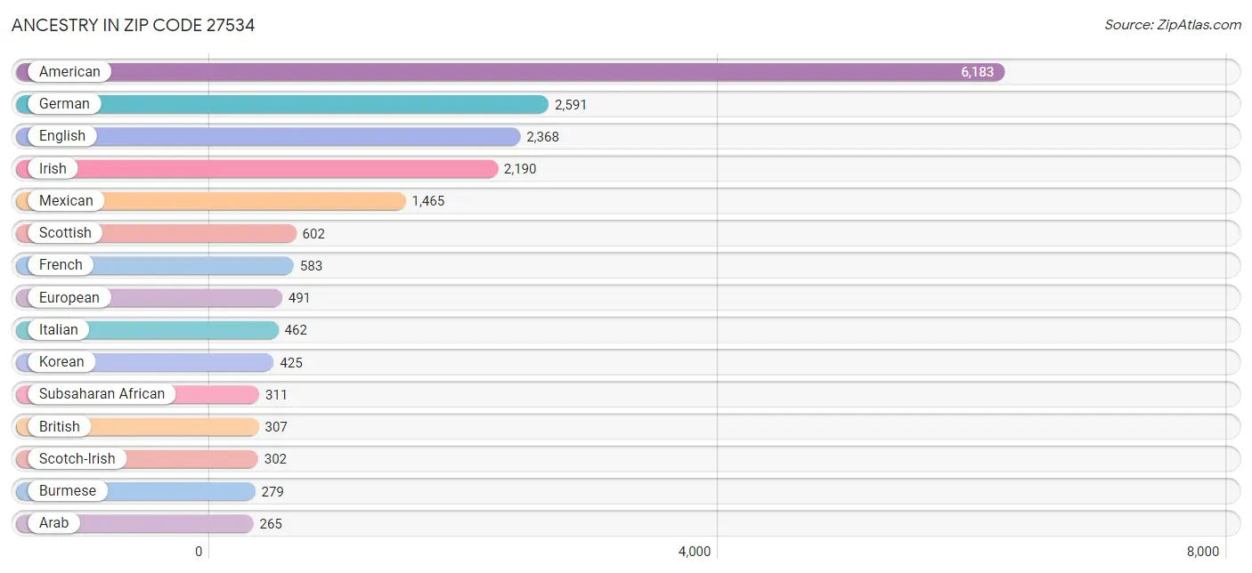 Ancestry in Zip Code 27534