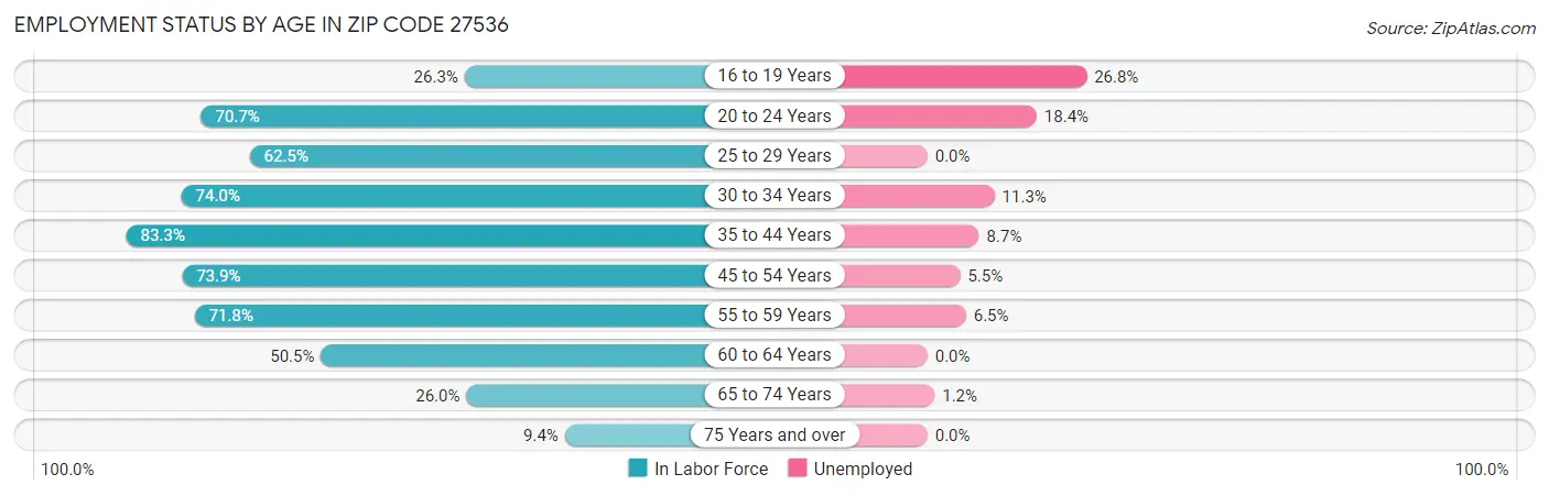 Employment Status by Age in Zip Code 27536