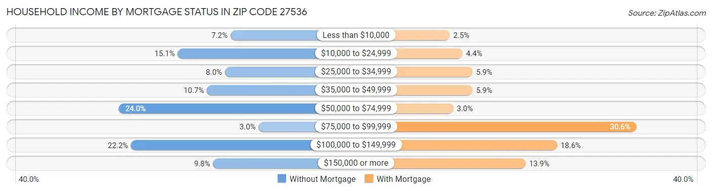 Household Income by Mortgage Status in Zip Code 27536