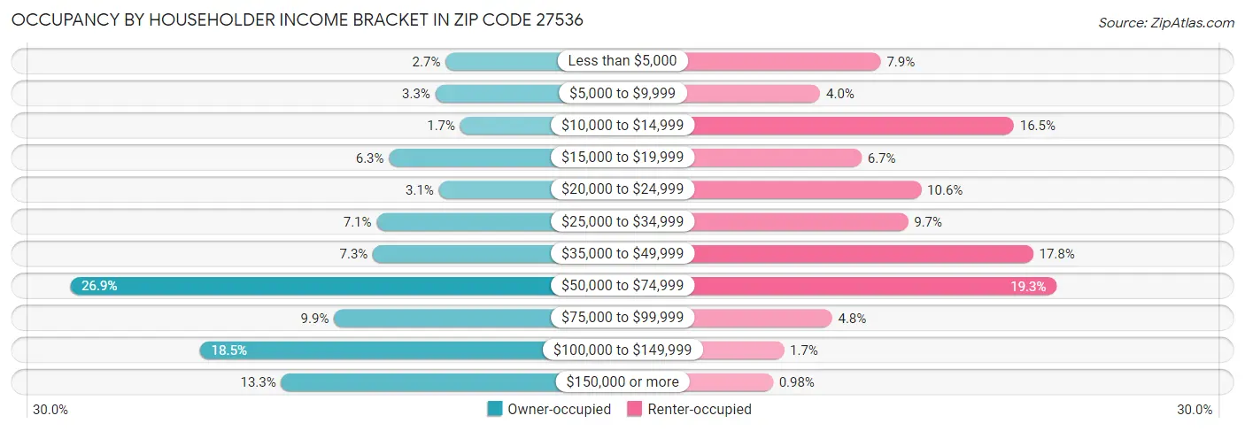 Occupancy by Householder Income Bracket in Zip Code 27536