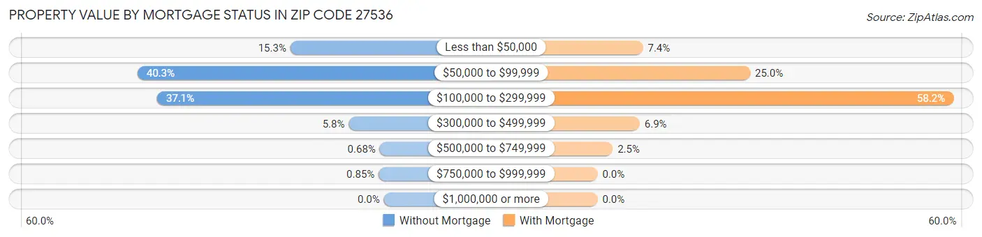 Property Value by Mortgage Status in Zip Code 27536