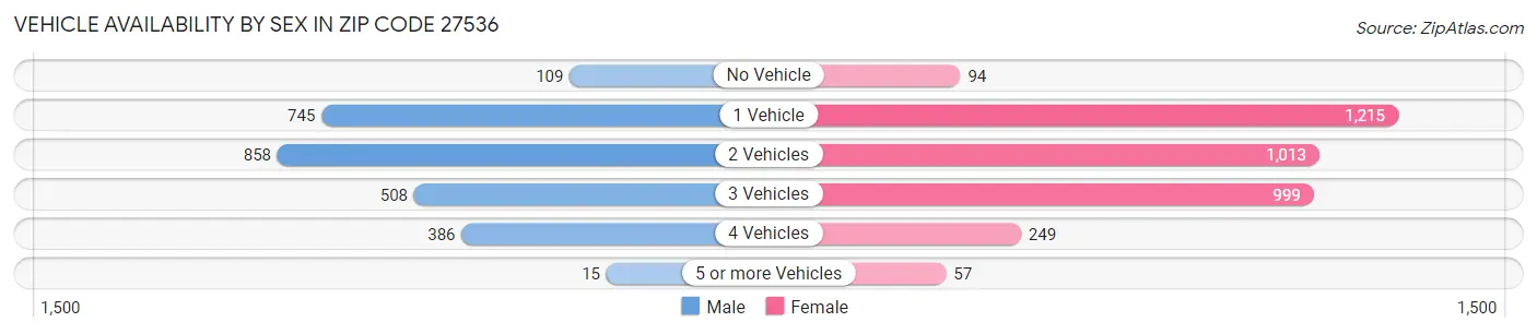 Vehicle Availability by Sex in Zip Code 27536