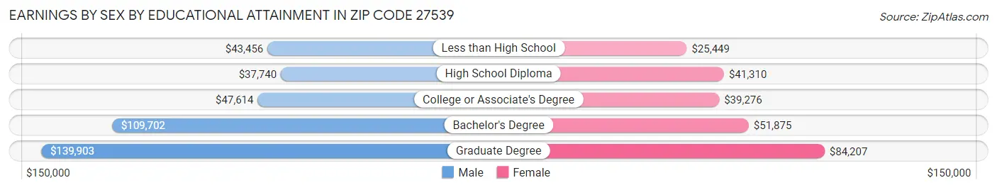Earnings by Sex by Educational Attainment in Zip Code 27539