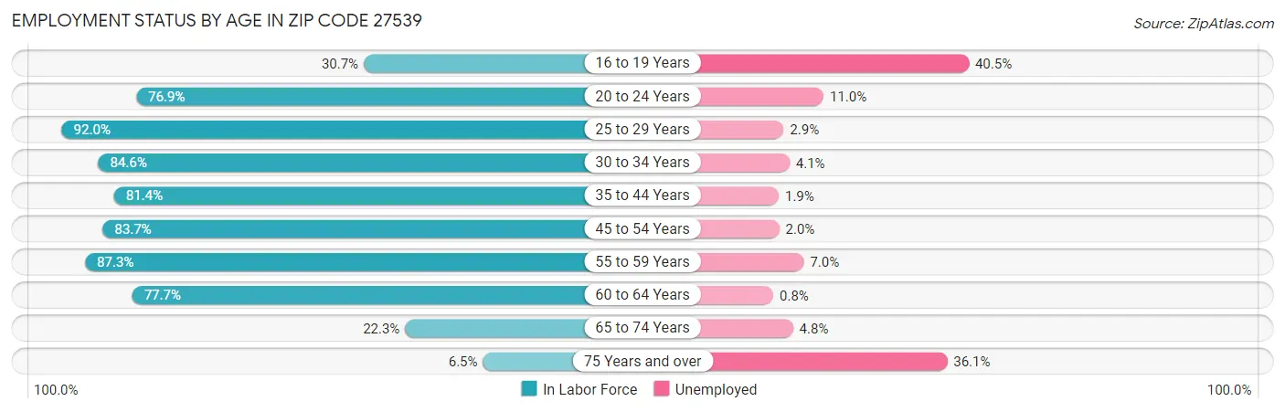 Employment Status by Age in Zip Code 27539