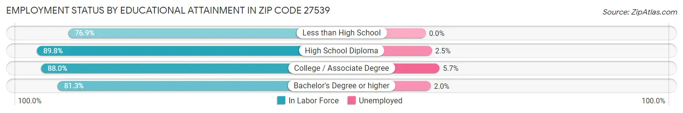 Employment Status by Educational Attainment in Zip Code 27539