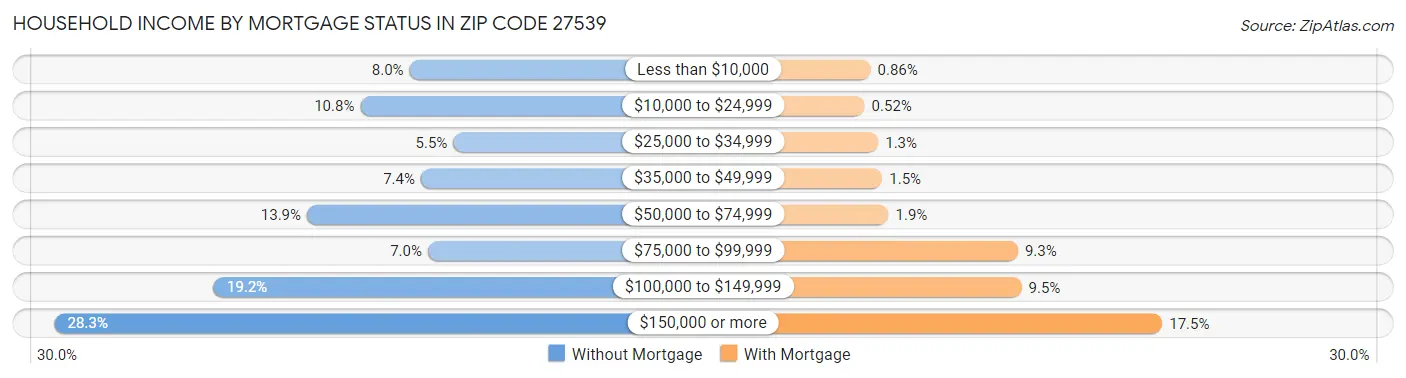 Household Income by Mortgage Status in Zip Code 27539