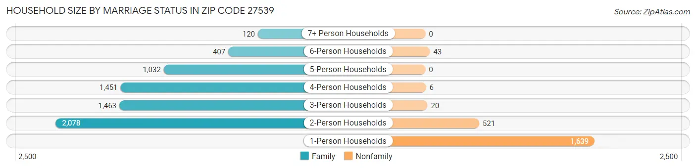 Household Size by Marriage Status in Zip Code 27539