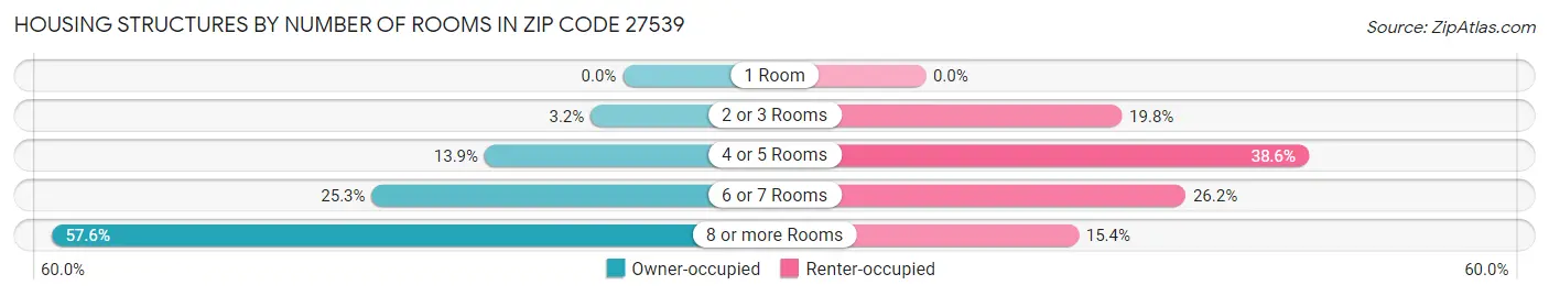 Housing Structures by Number of Rooms in Zip Code 27539