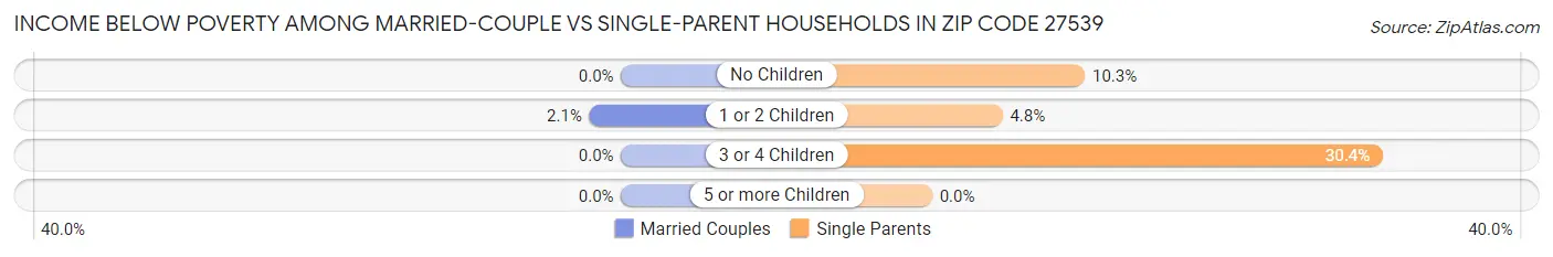 Income Below Poverty Among Married-Couple vs Single-Parent Households in Zip Code 27539