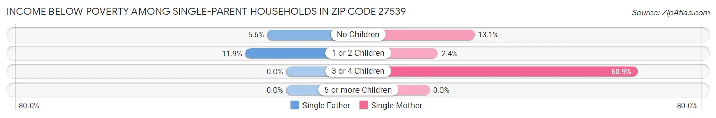 Income Below Poverty Among Single-Parent Households in Zip Code 27539