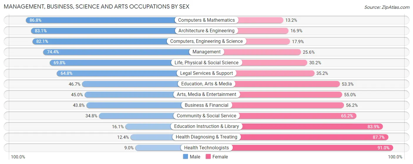 Management, Business, Science and Arts Occupations by Sex in Zip Code 27539