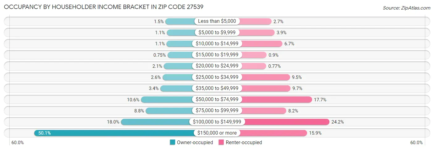 Occupancy by Householder Income Bracket in Zip Code 27539