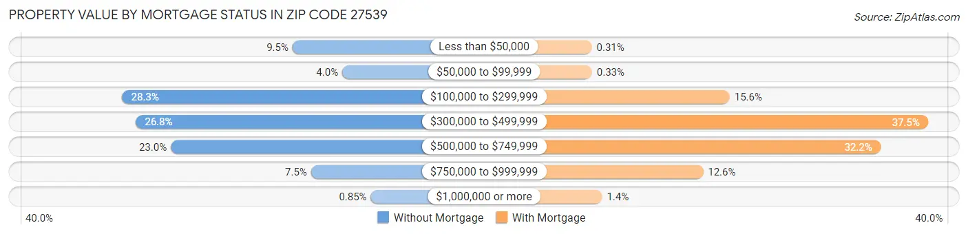 Property Value by Mortgage Status in Zip Code 27539