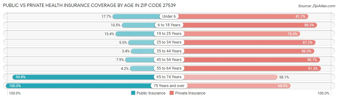 Public vs Private Health Insurance Coverage by Age in Zip Code 27539
