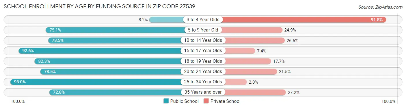 School Enrollment by Age by Funding Source in Zip Code 27539