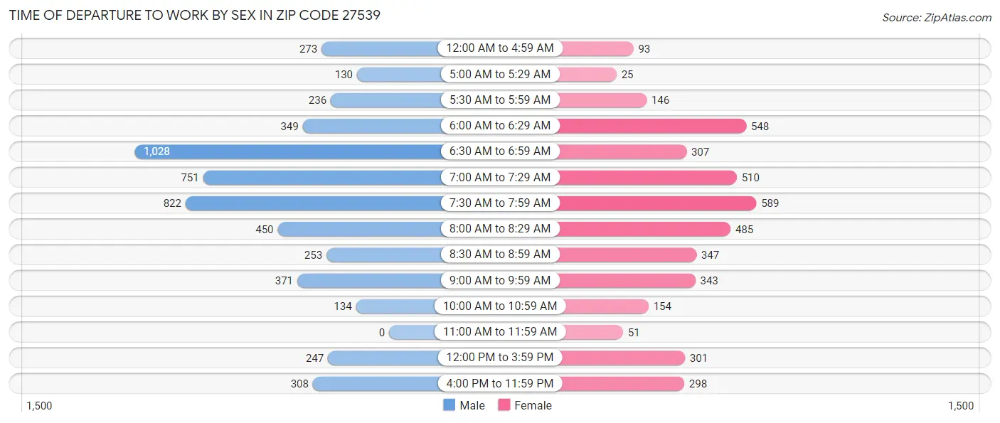 Time of Departure to Work by Sex in Zip Code 27539