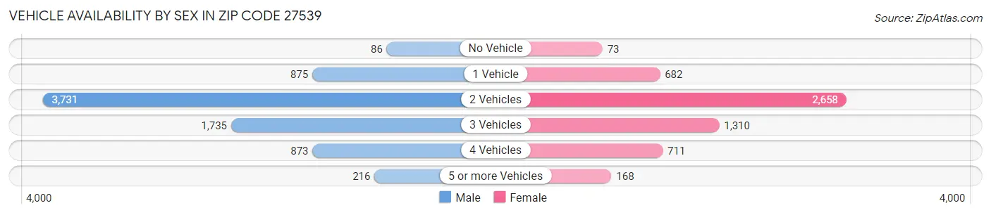 Vehicle Availability by Sex in Zip Code 27539