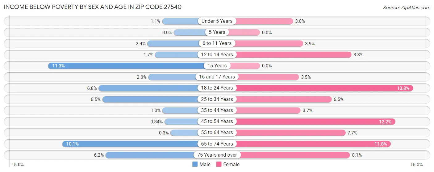 Income Below Poverty by Sex and Age in Zip Code 27540