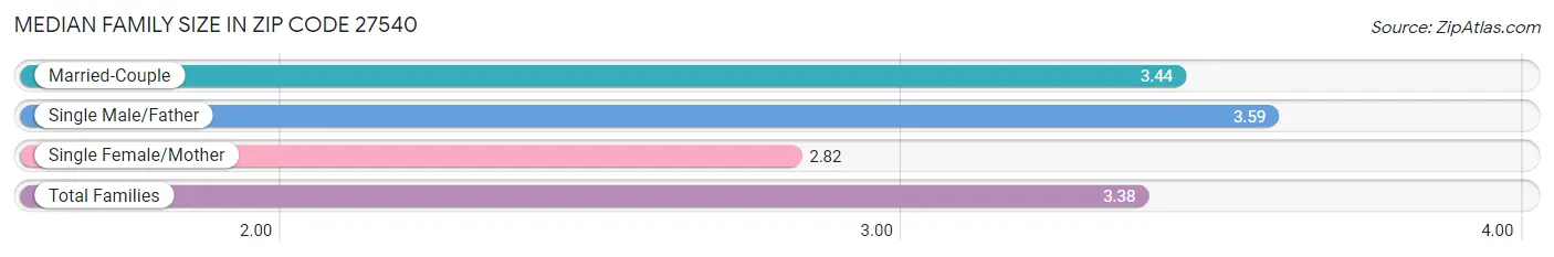 Median Family Size in Zip Code 27540