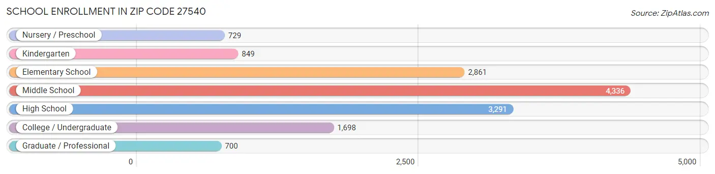 School Enrollment in Zip Code 27540