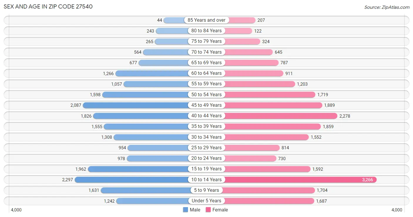 Sex and Age in Zip Code 27540