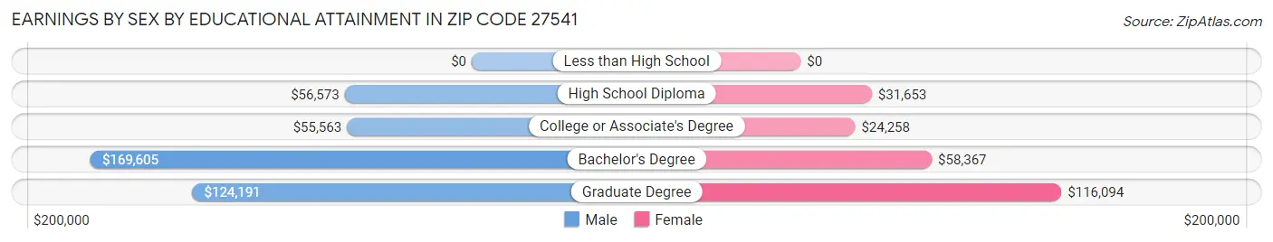 Earnings by Sex by Educational Attainment in Zip Code 27541