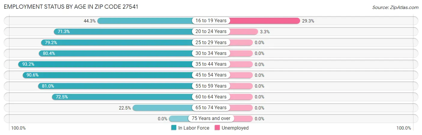 Employment Status by Age in Zip Code 27541