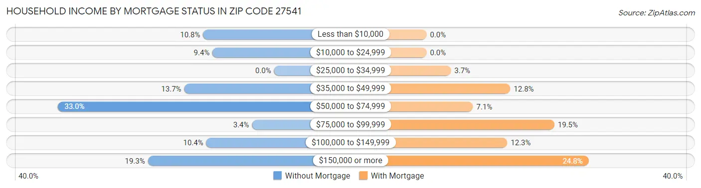 Household Income by Mortgage Status in Zip Code 27541