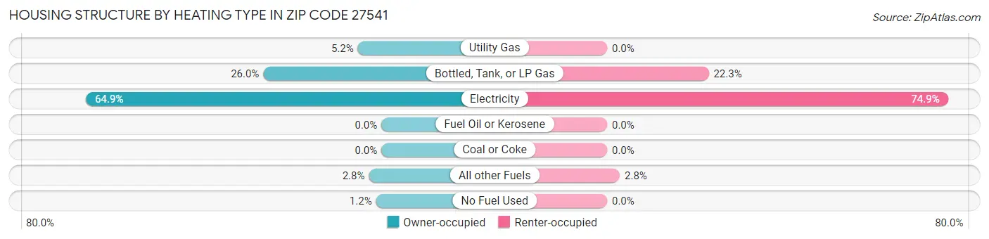 Housing Structure by Heating Type in Zip Code 27541