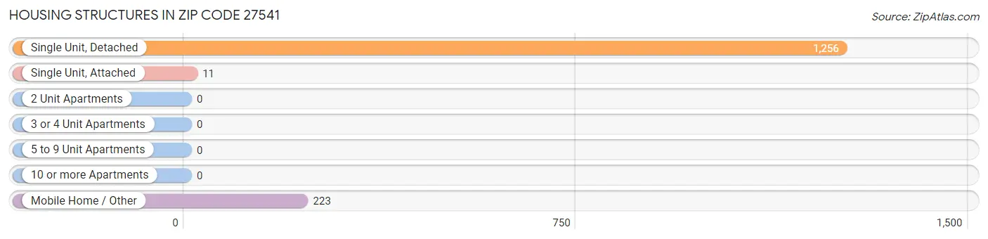 Housing Structures in Zip Code 27541