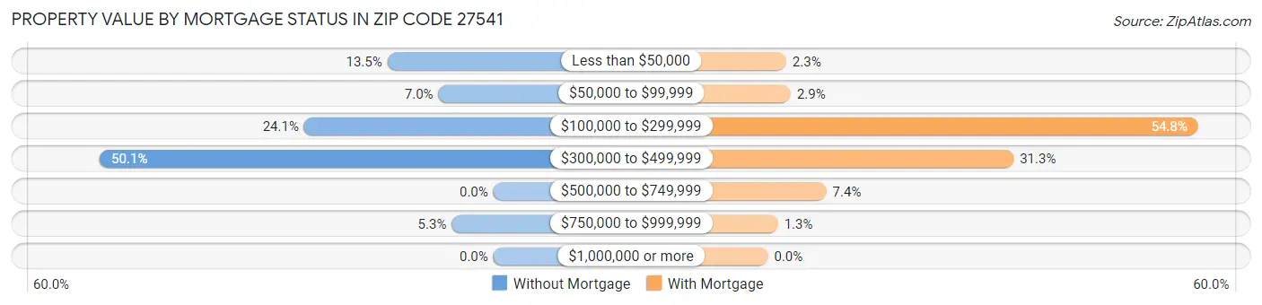 Property Value by Mortgage Status in Zip Code 27541