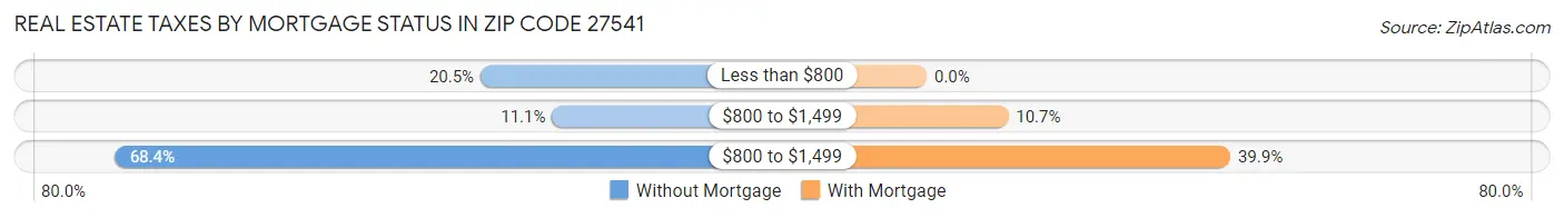Real Estate Taxes by Mortgage Status in Zip Code 27541