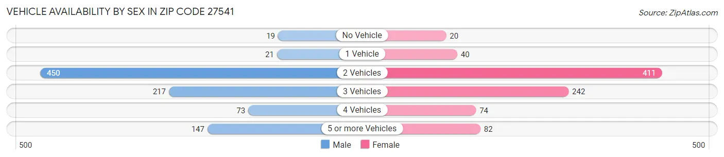 Vehicle Availability by Sex in Zip Code 27541